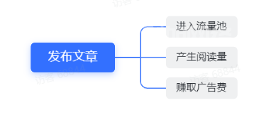 微信公众号*流量主项目介绍/公众号躺平流量主计划-蓝海无涯